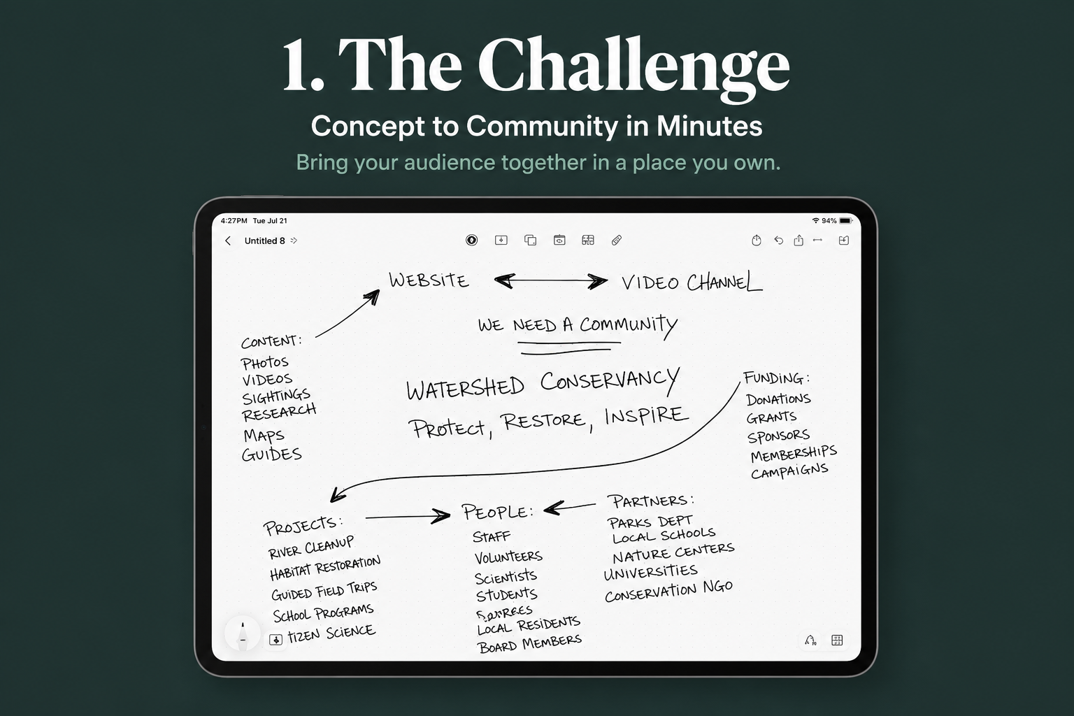 The challenge: an organization maps its content, people, partners, projects, and funding needs while imagining a new community.