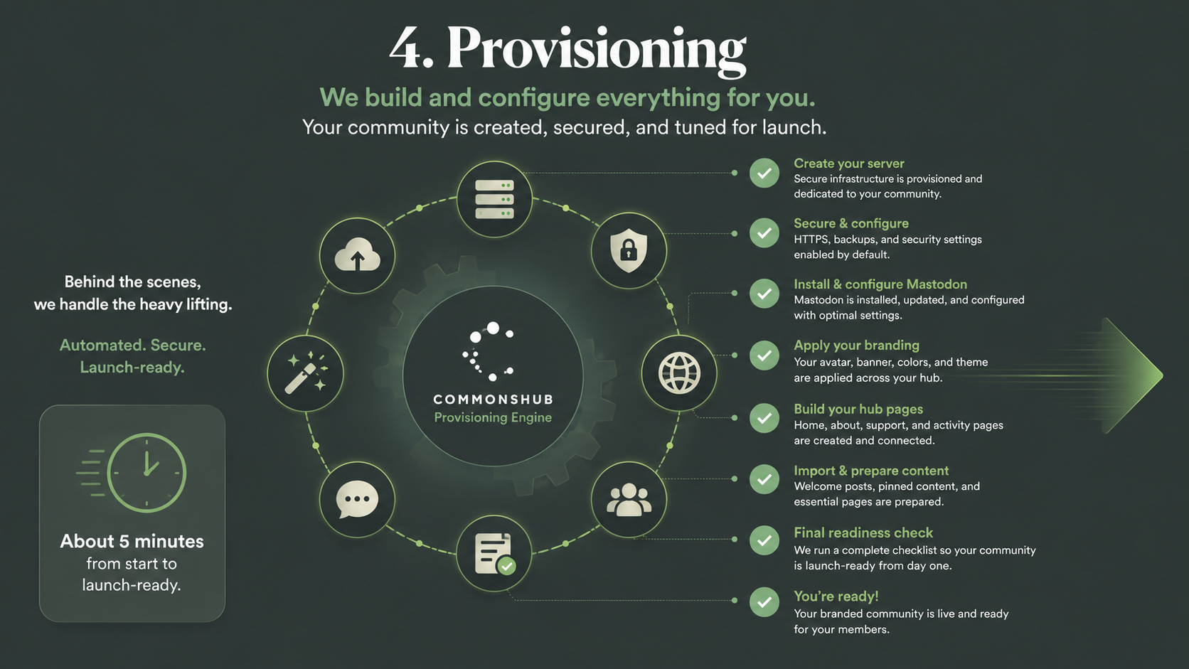 Commonshub provisions the server, domain, HTTPS, single sign-on, branding, Hub page, defaults, and welcome content.